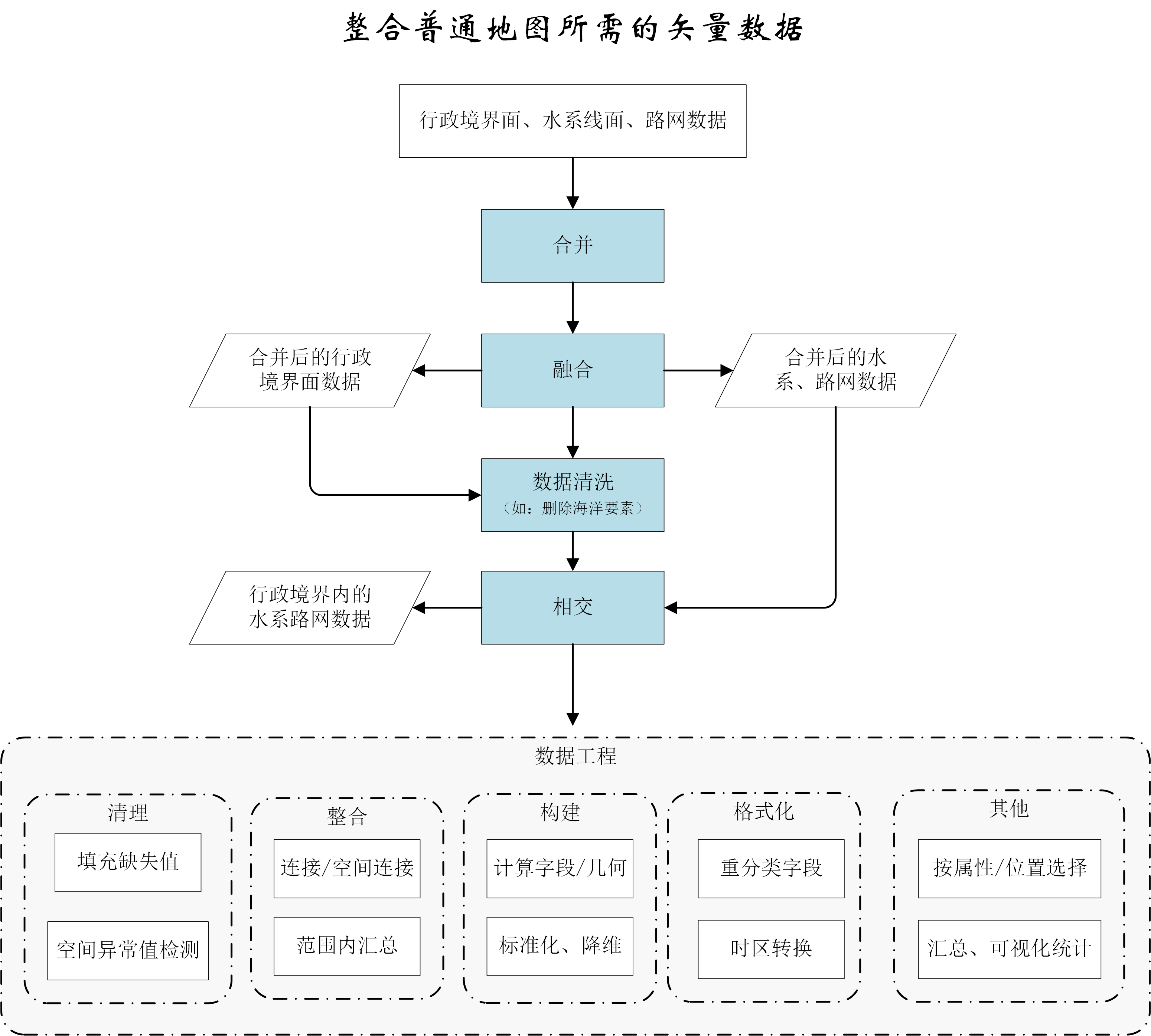 整合矢量数据步骤